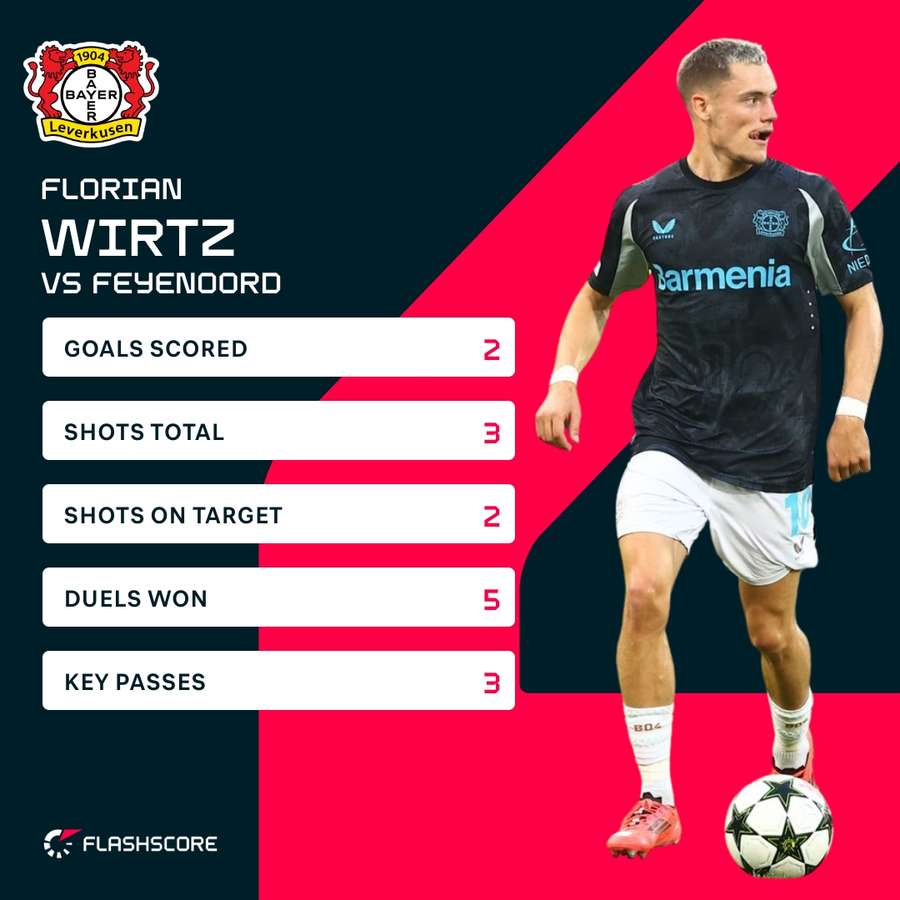 Wirtz made the dream debut in the Champions League