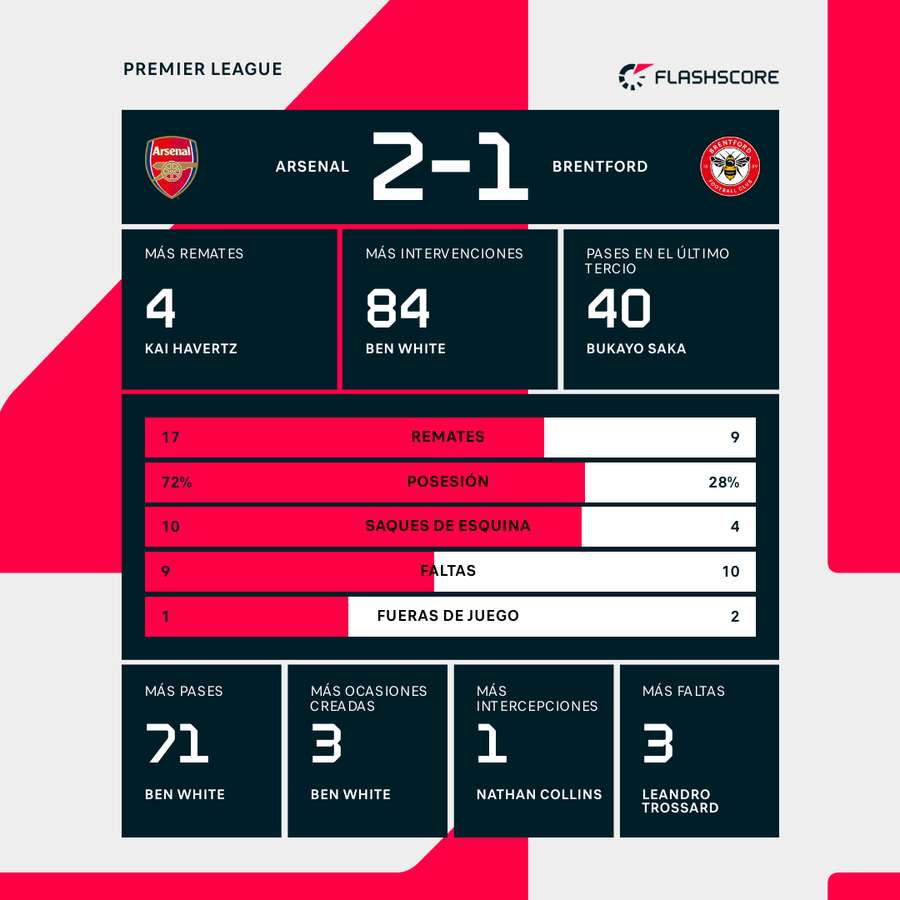 Estadísticas del Arsenal-Brentford