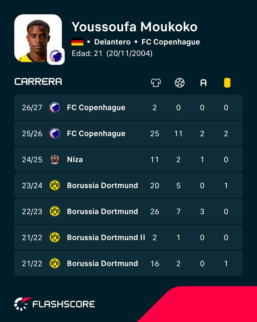 Los números de Moukoko