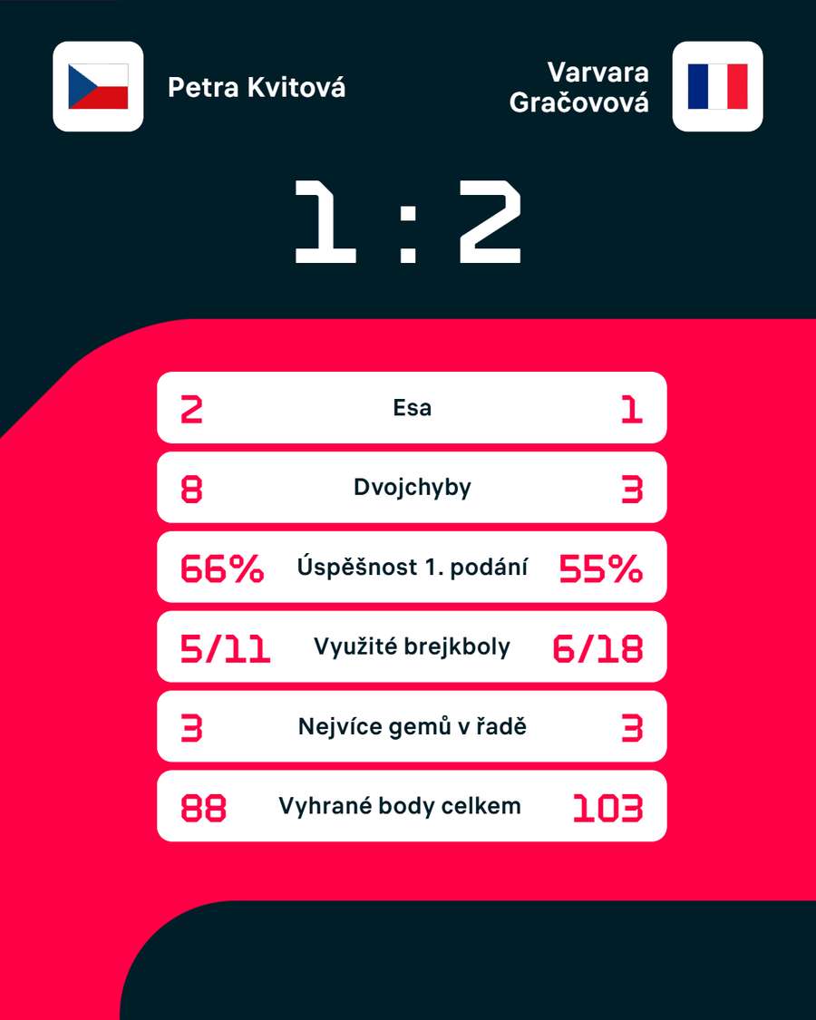 Statistiky zápasu.