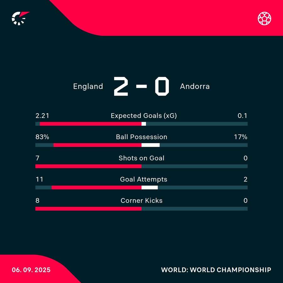 Match stats Match stats