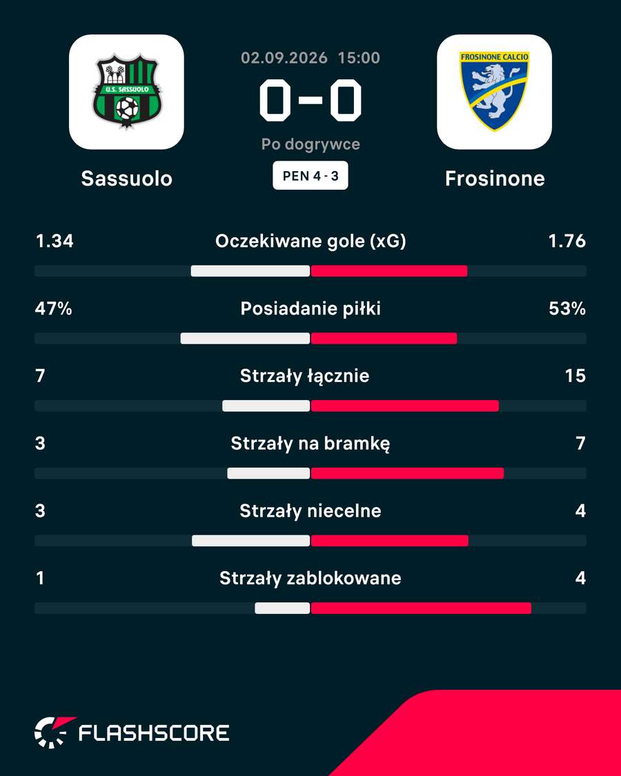 Statystyki meczu Sassuolo - Frosinone Statystyki meczu Sassuolo - Frosinone