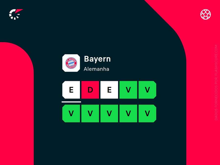 Os resultados do Bayern