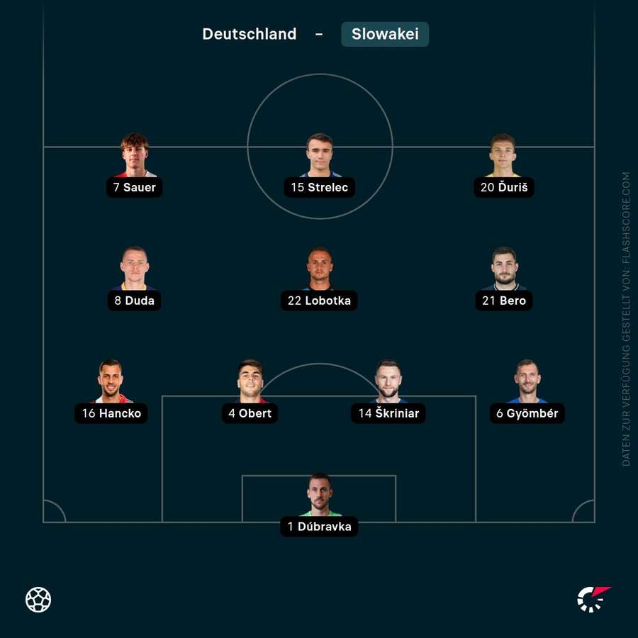 Aufstellung: Slowakei