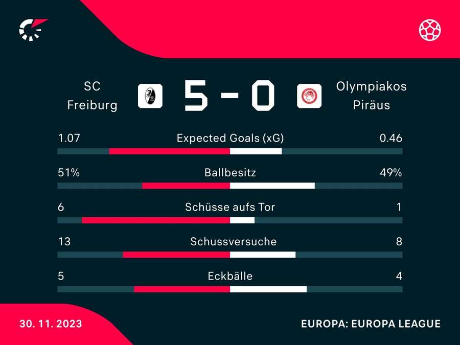 Stats: SC Freiburg vs. Olympiakos