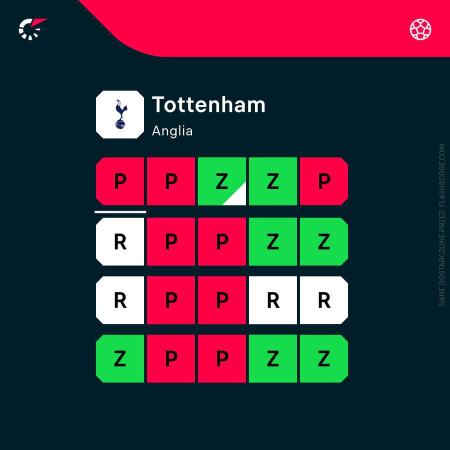 Tottenham gra ostatnio w kratkę zamiast walczyć o czołowe lokaty