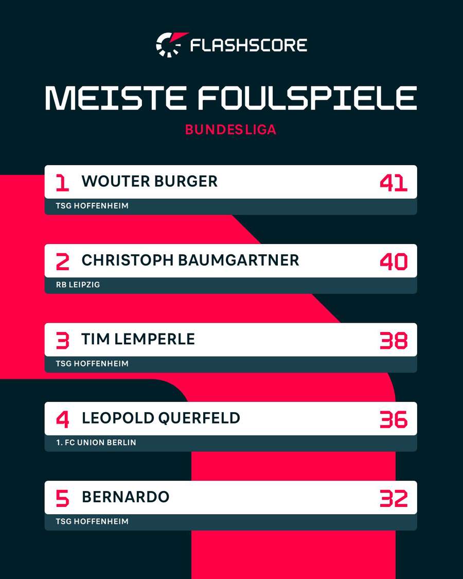 Unter den Spielern mit den meisten Foulspielen finden sich keine Mainzer wieder. Unter den Spielern mit den meisten Foulspielen finden sich keine Mainzer wieder.