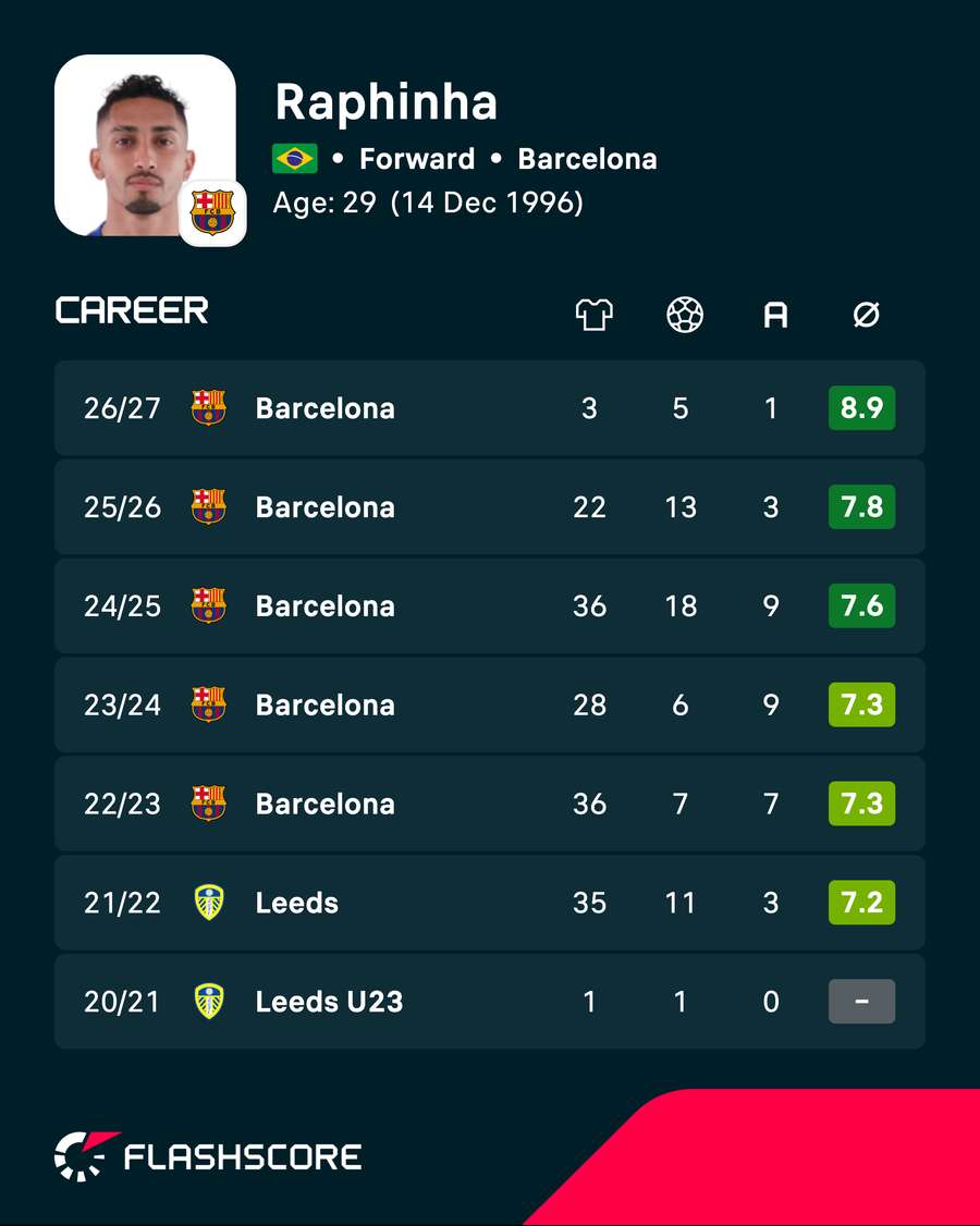 Raphinha's recent career stats Raphinha's recent career stats