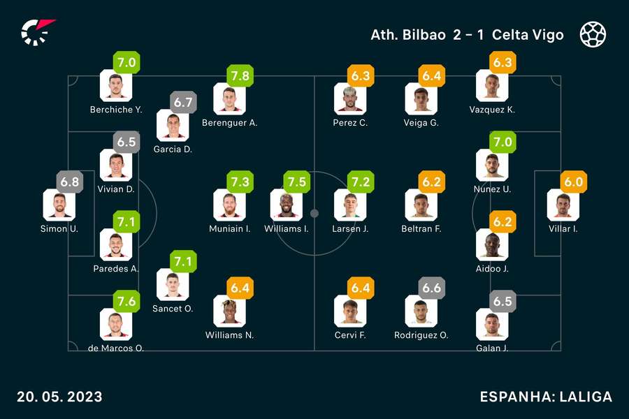 As notas dos jogadores As notas dos jogadores