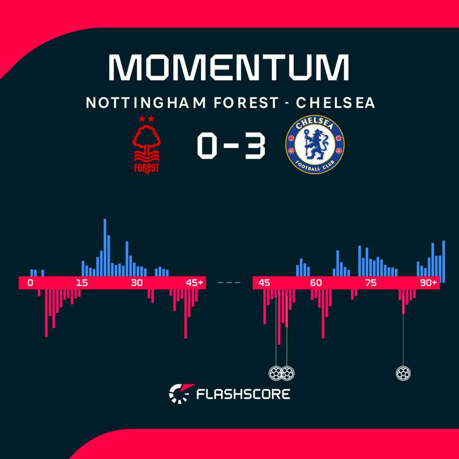 Chelsea perfekcyjnie wykorzystała momenty przewagi. Chelsea perfekcyjnie wykorzystała momenty przewagi.