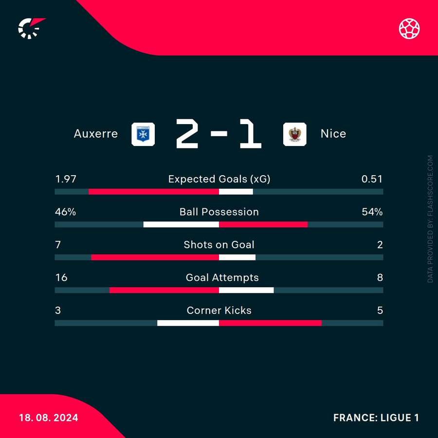 Key match stats