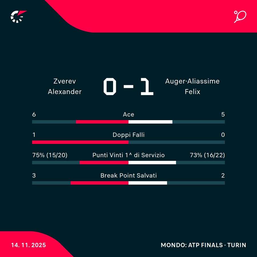 Le statistiche Le statistiche