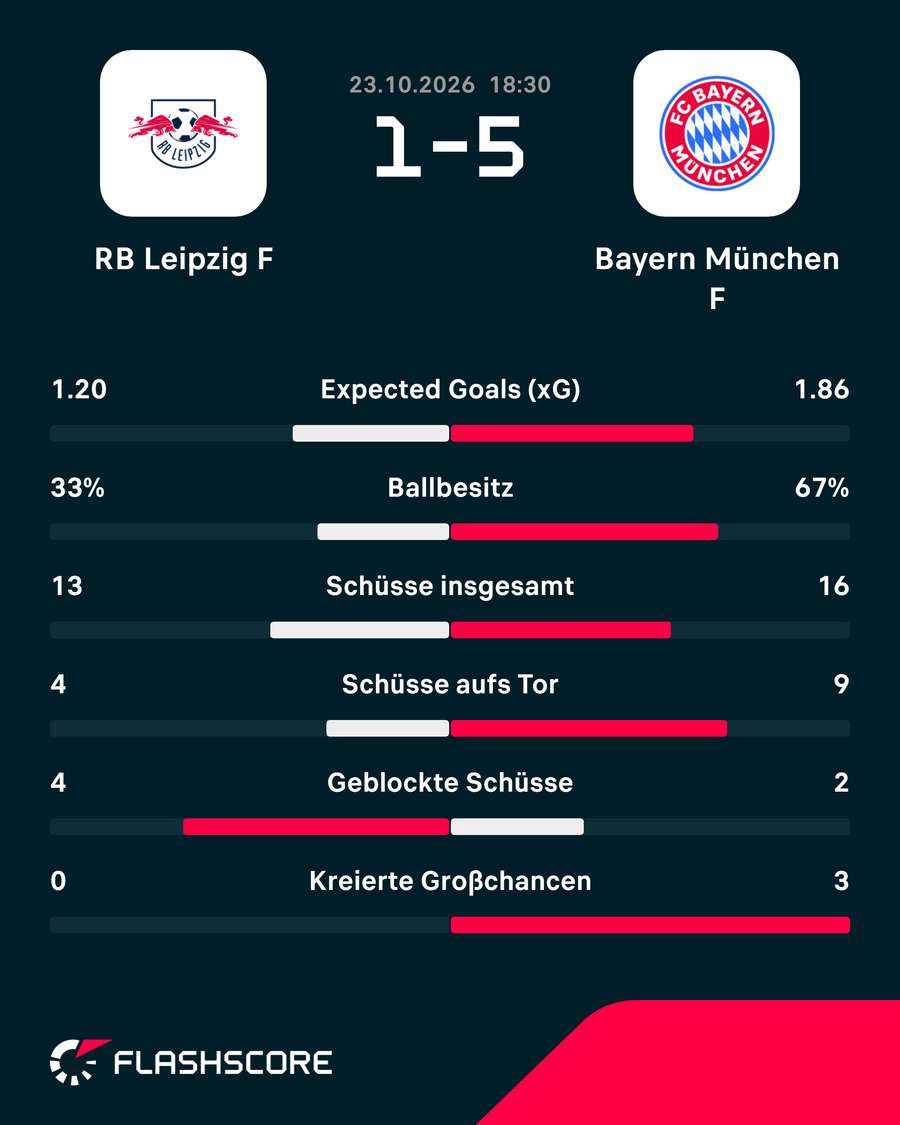 Die Stats zum Spiel: Leipzig vs. Bayern Die Stats zum Spiel: Leipzig vs. Bayern