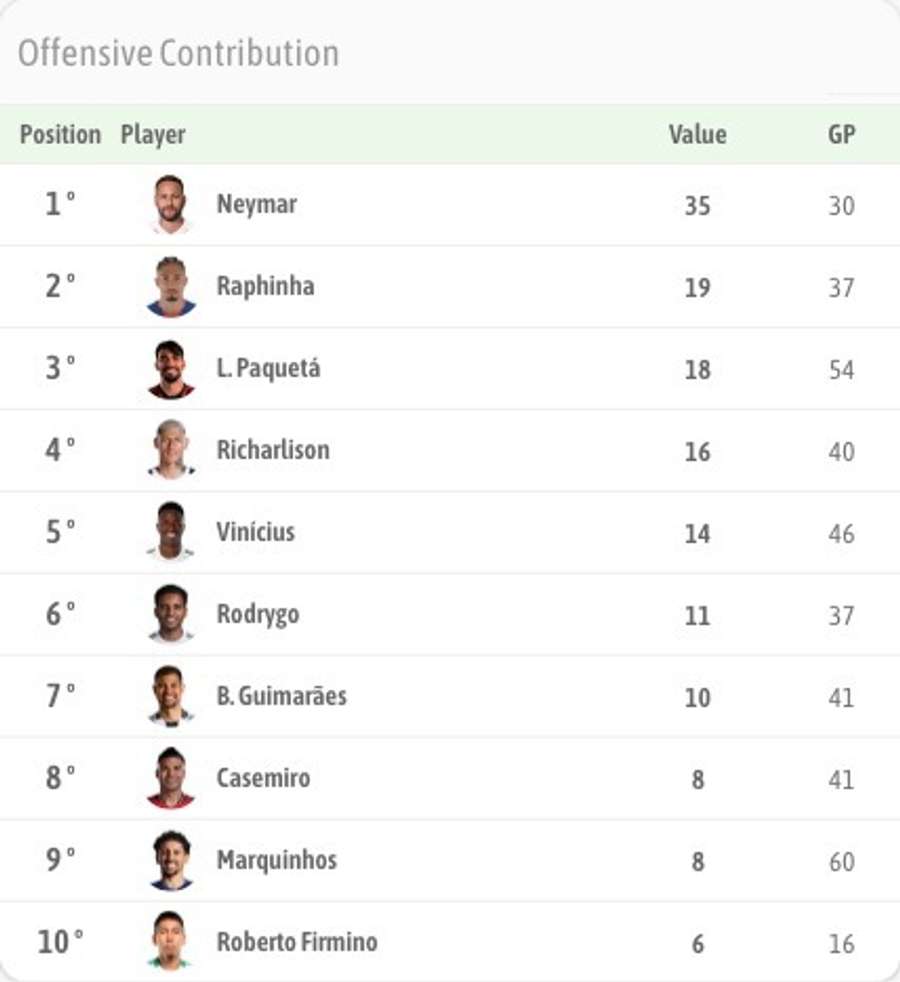 Torbeteiligungen (Value) der brasilianischen Nationalmannschaft seit 2019