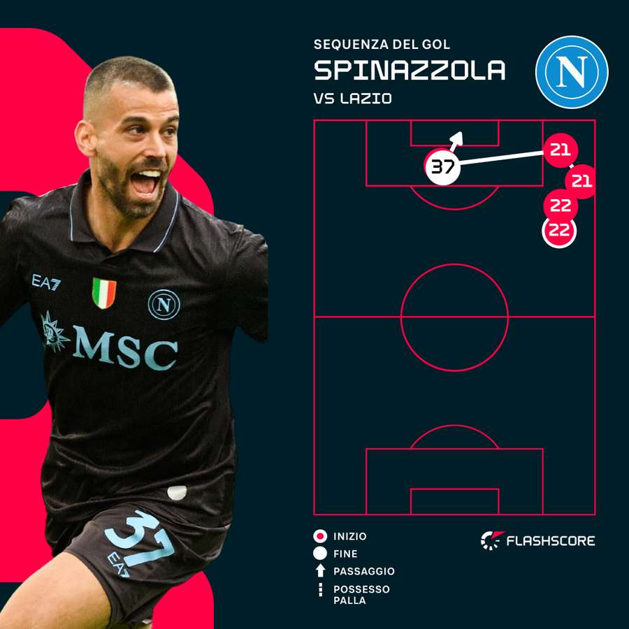 La sequenza del gol di Spinazzola La sequenza del gol di Spinazzola