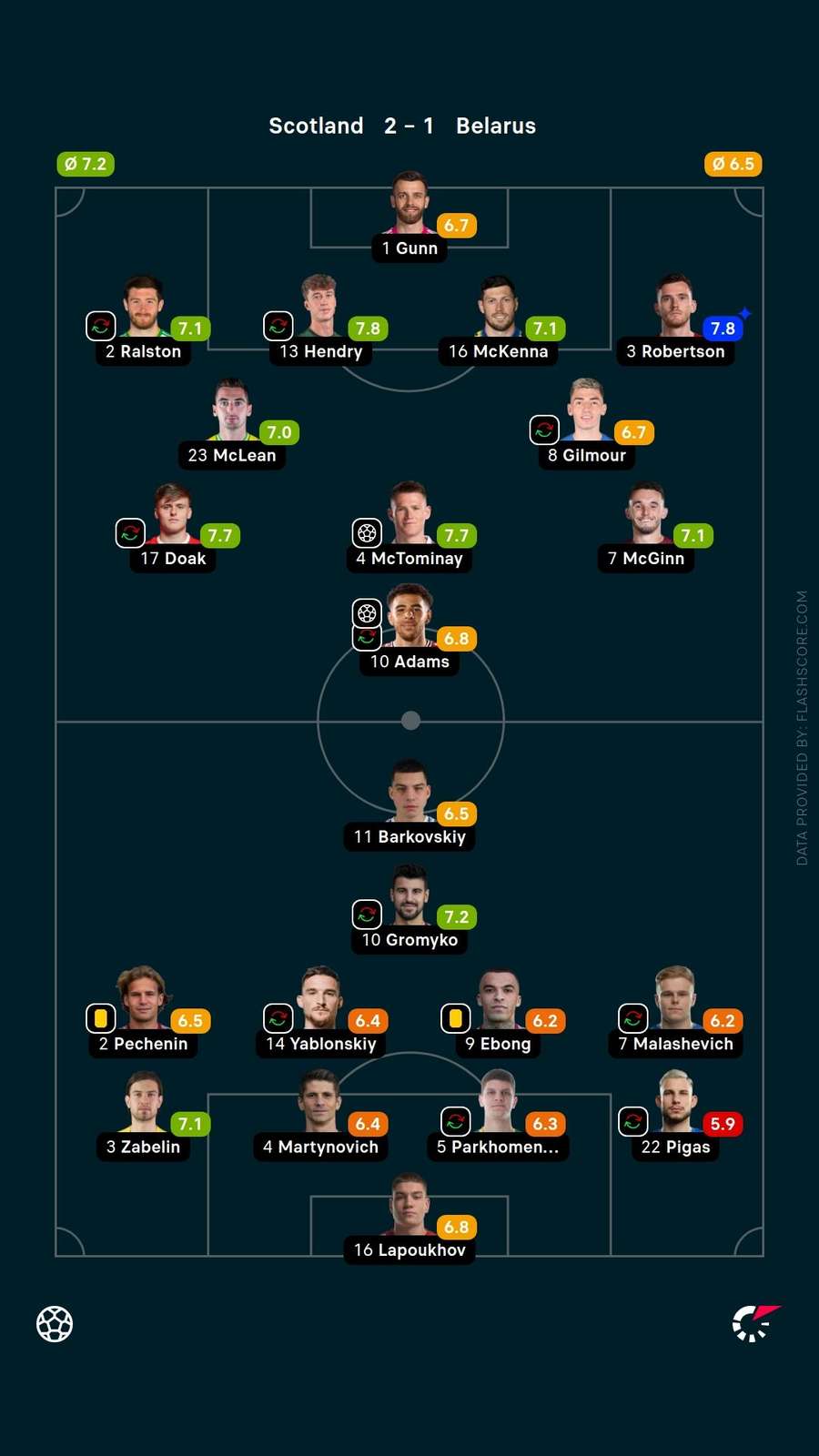 Player ratings