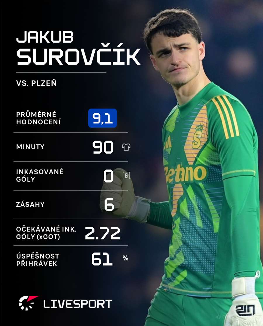 Statistiky Jakuba Surovčíka proti Plzni.