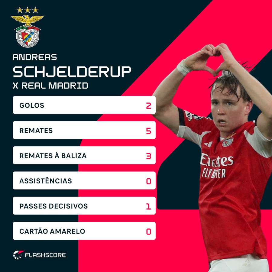 As principais estatísticas de Schjelderup