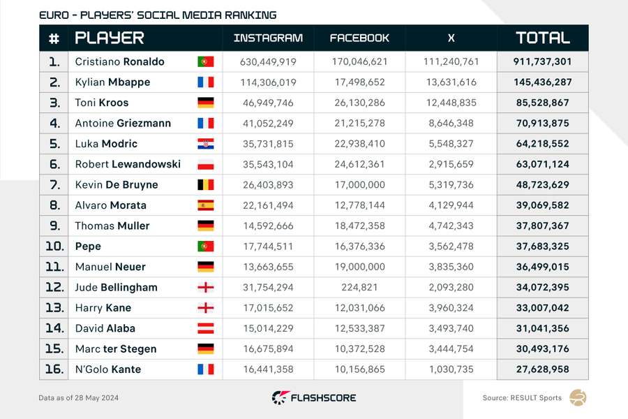 Najpopularniejsi piłkarze Euro 2024 w mediach społecznościowych