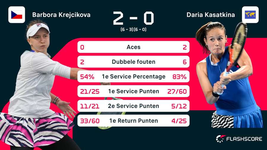 Statistieken Krejcikova - Kasatkina