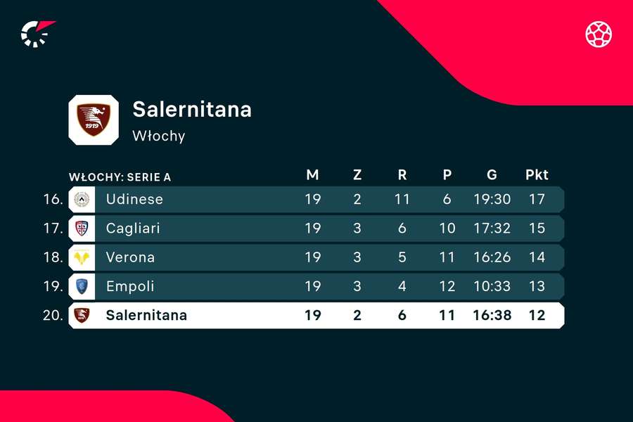 Sytuacja Salernitany w strefie spadkowej Serie A