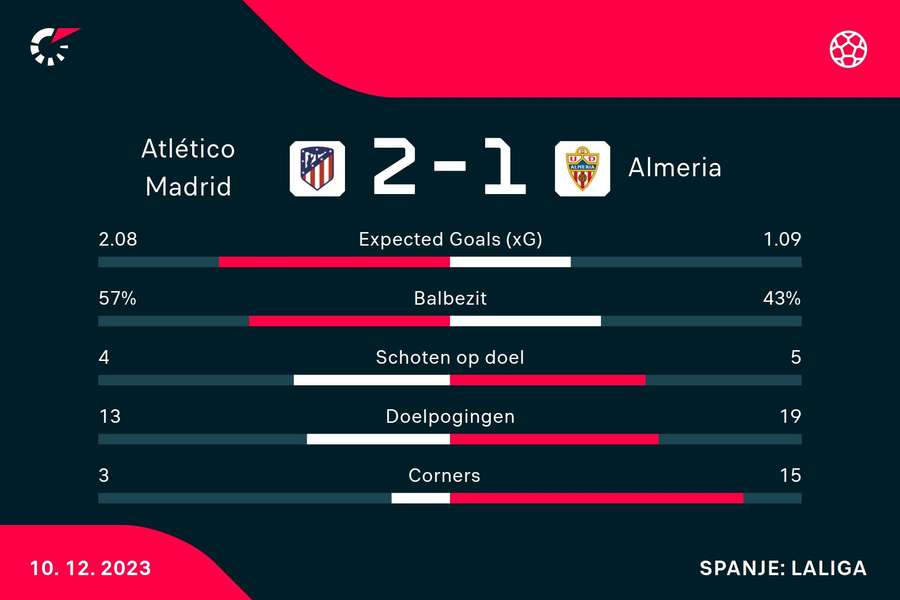 Statistieken Atlético Madrid - Almeria