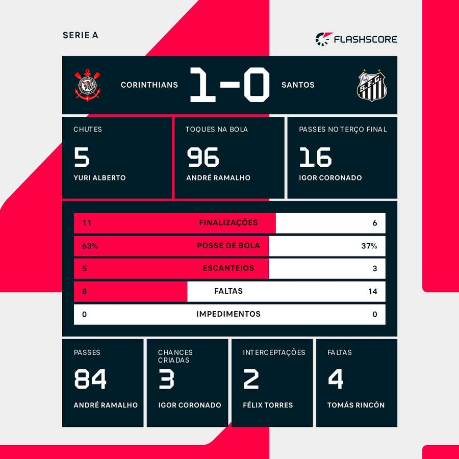 As estatísticas da vitória do Corinthians sobre o Santos