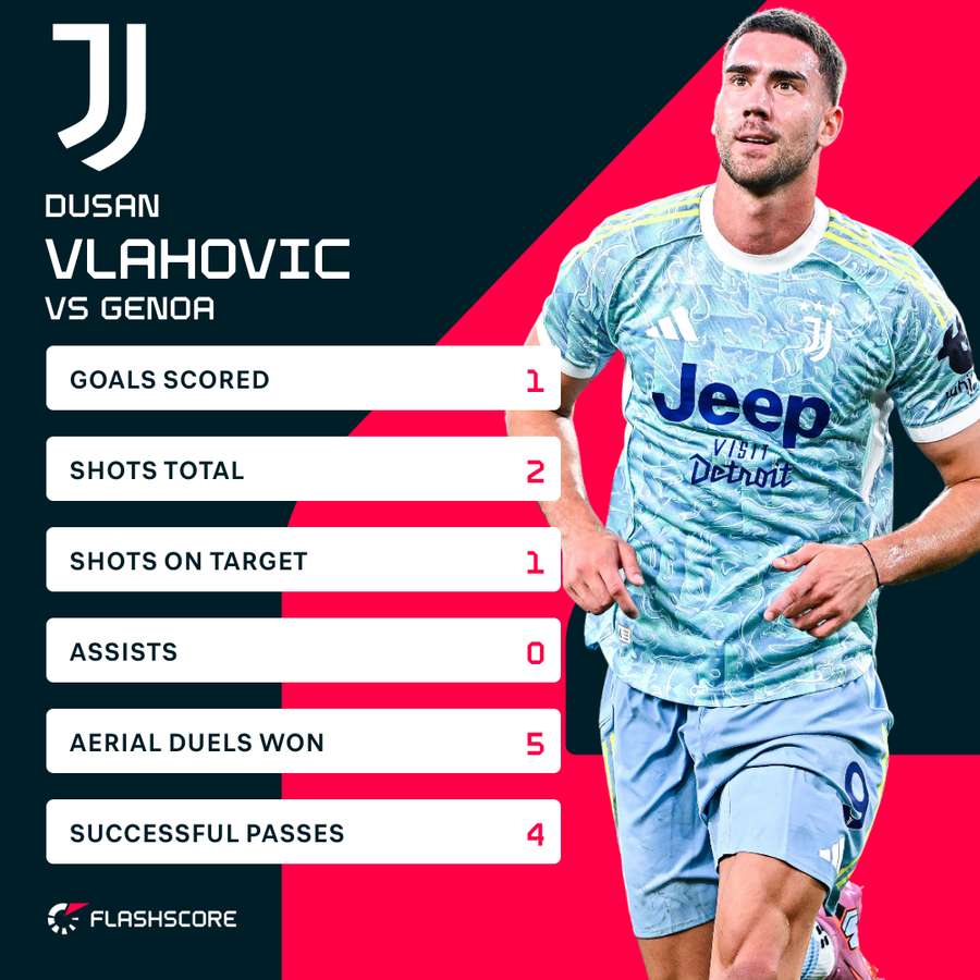Dusan Vlahovic's numbers against Genoa Dusan Vlahovic's numbers against Genoa