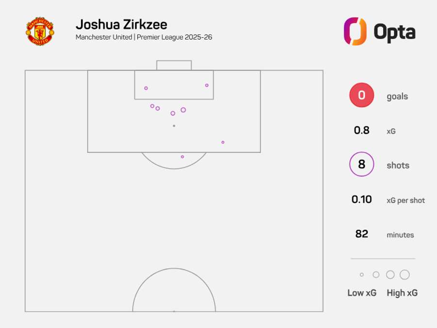 Joshua Zirkzee xG map - Premier League 2025/26