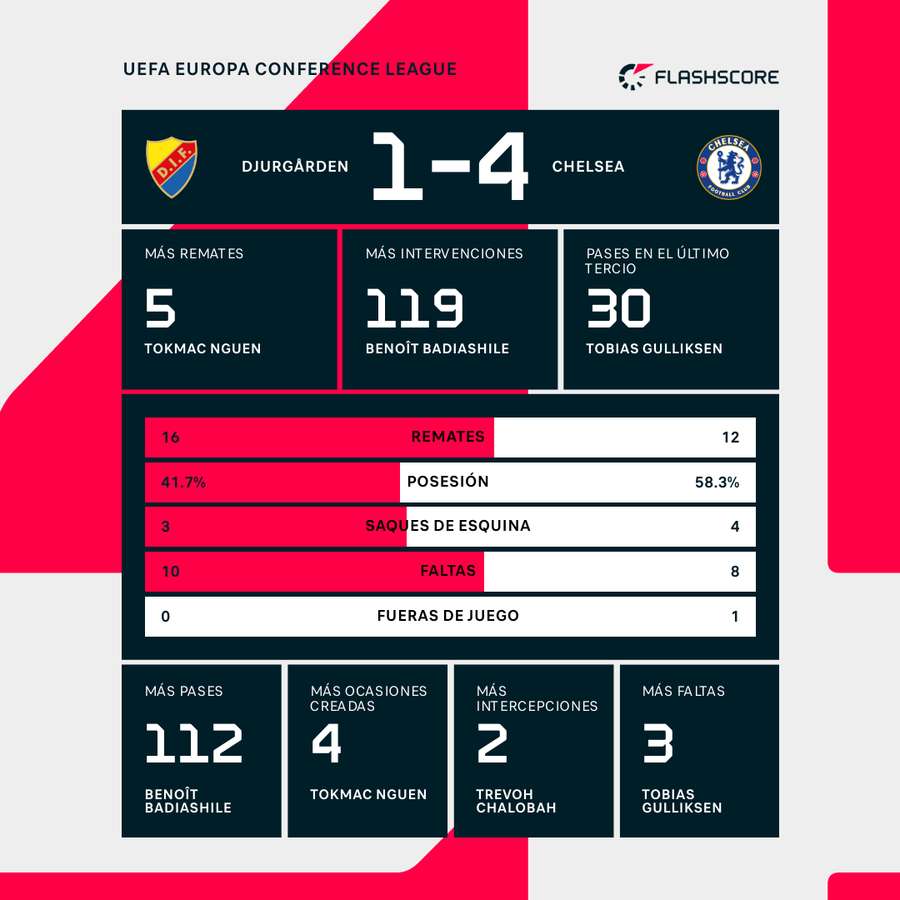 Las estadísticas del partido Las estadísticas del partido