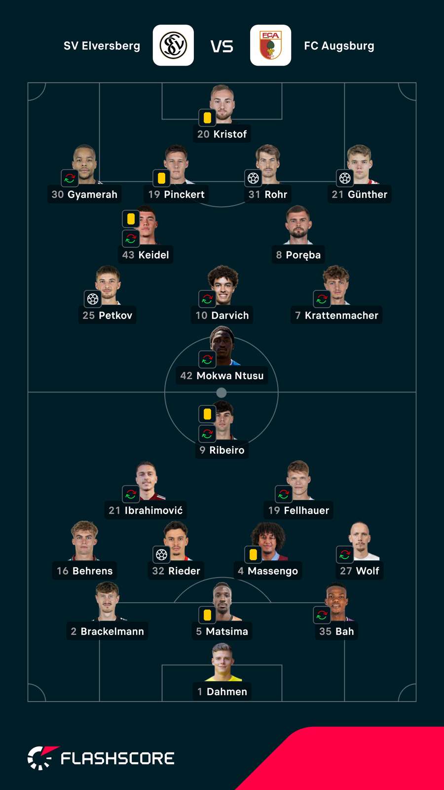 Noten: Elversberg vs. Augsburg. Noten: Elversberg vs. Augsburg.