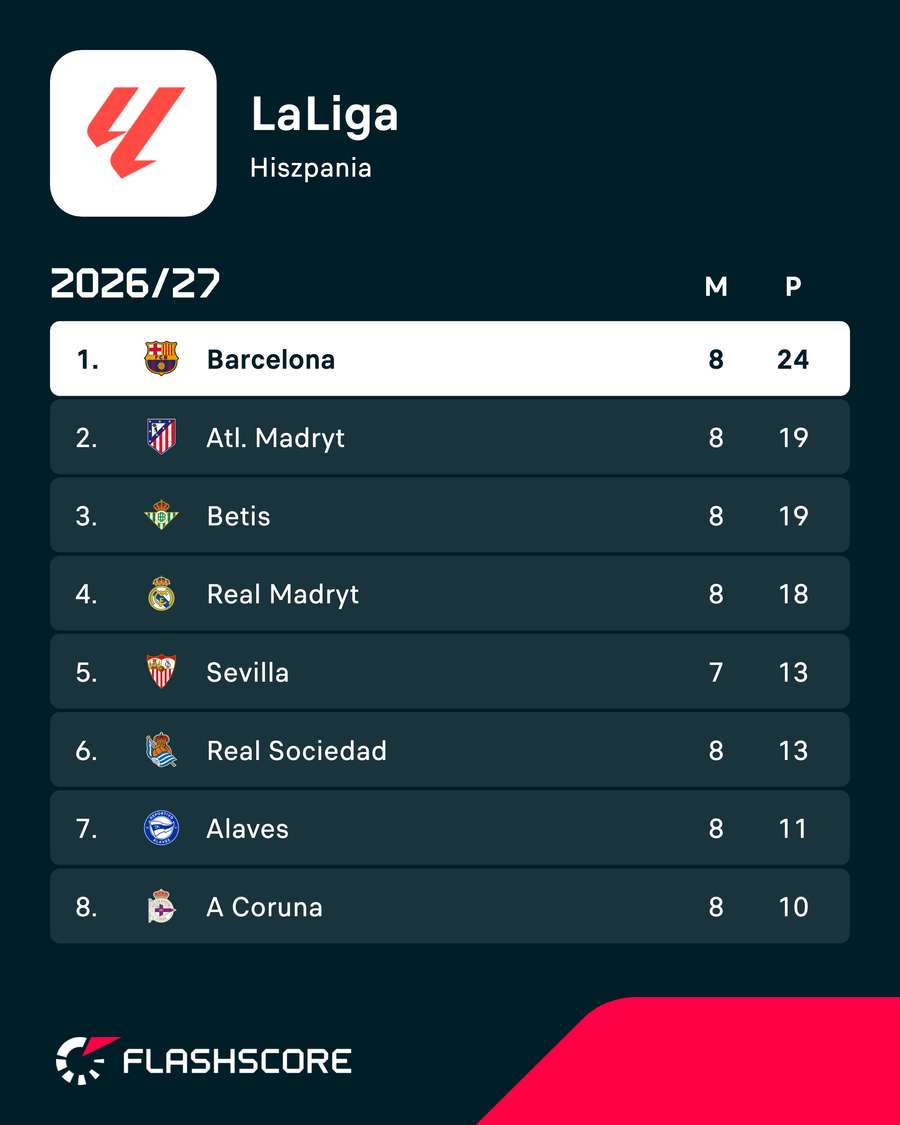 Barcelona dominuje na początku sezonu LaLiga. Barcelona dominuje na początku sezonu LaLiga.