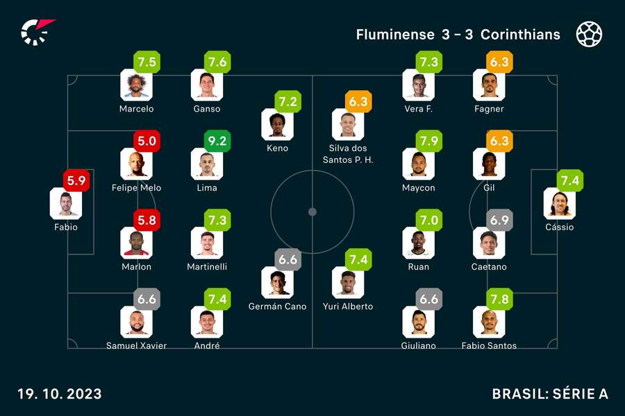 As notas dos titulares em Flu x Timão