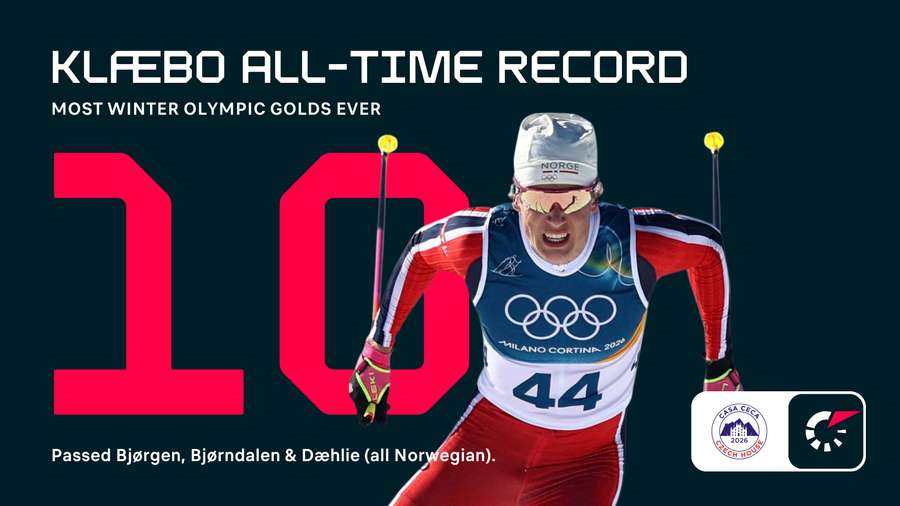 Klaebo, da Noruega, conquistou a 10.ª medalha de ouro olímpica, ampliando o seu recorde