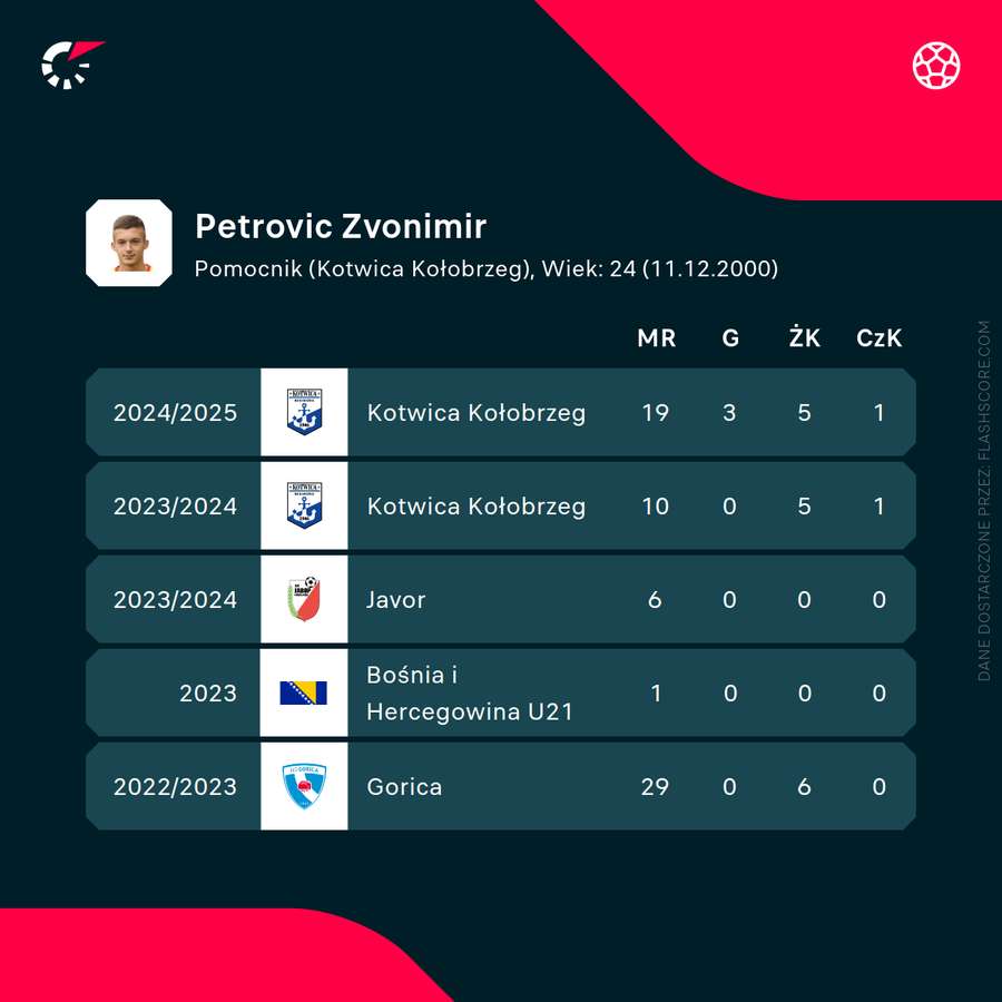 Zvonimir Petrović - liczby ostatnich sezonów