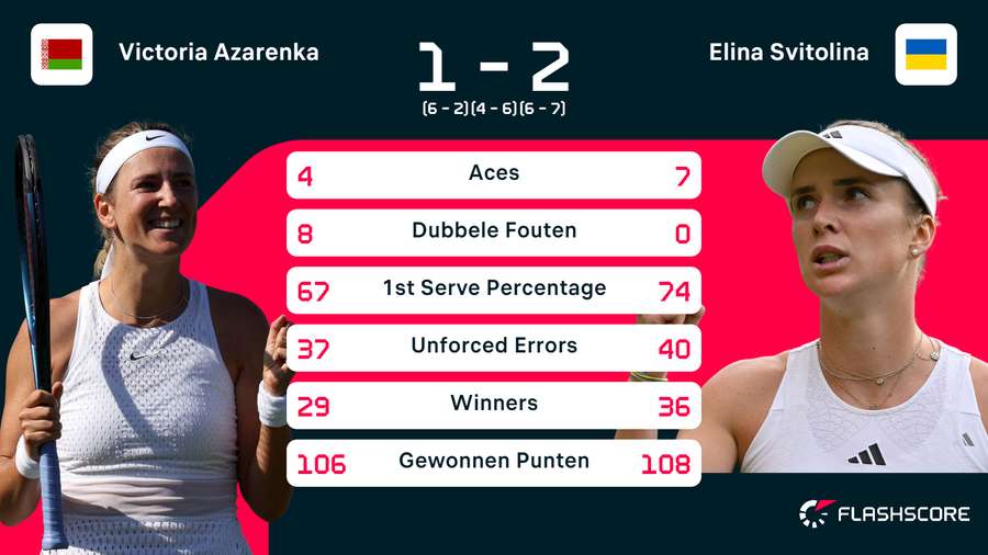 Statistieken van de wedstrijd tussen Victoria Azarenka en Elina Svitolina