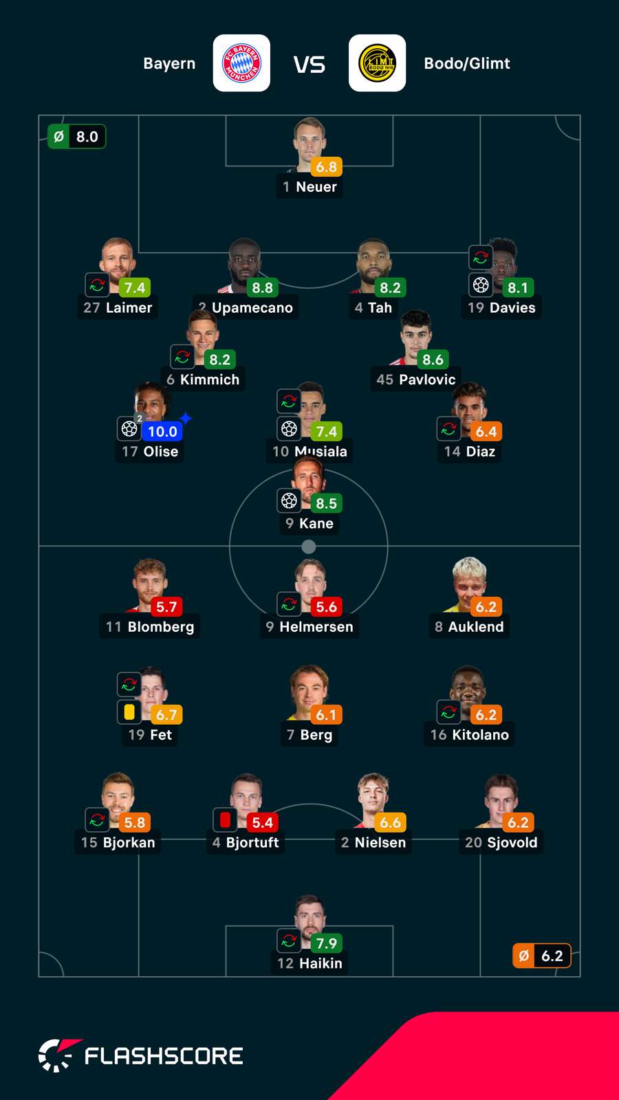 Pontuações dos jogadores Pontuações dos jogadores