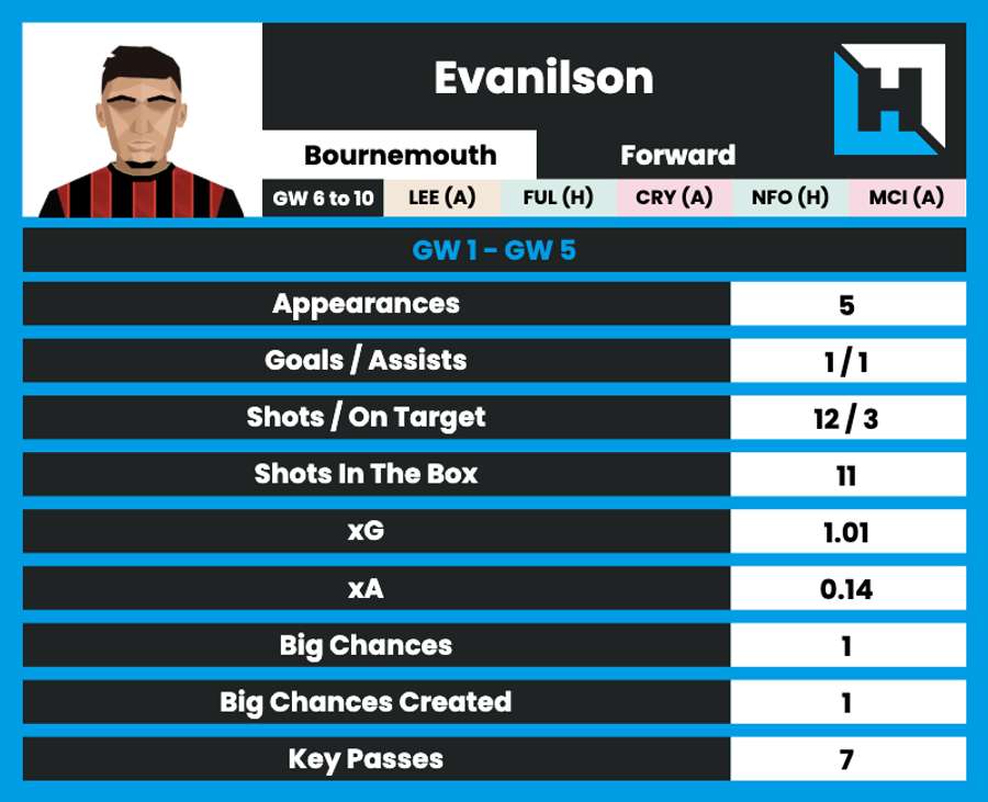 Evanilson's stats