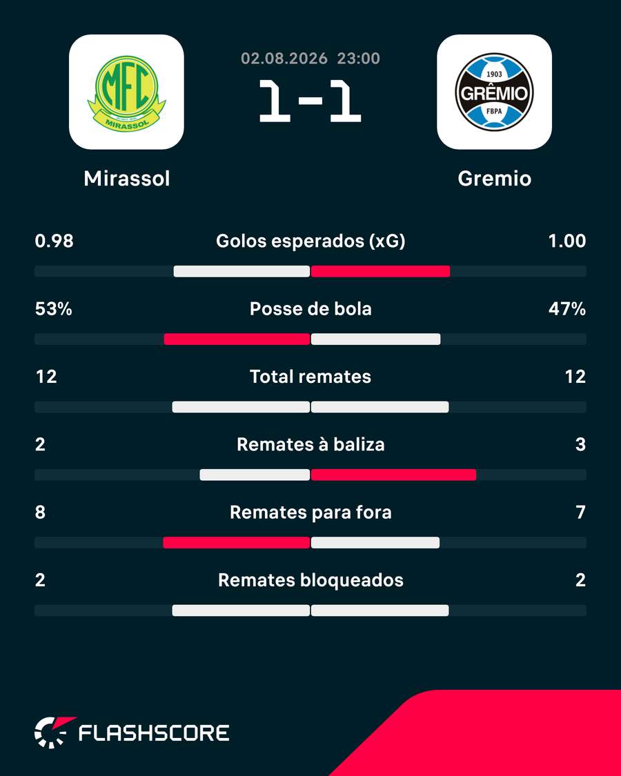 Estatísticas da partida Estatísticas da partida