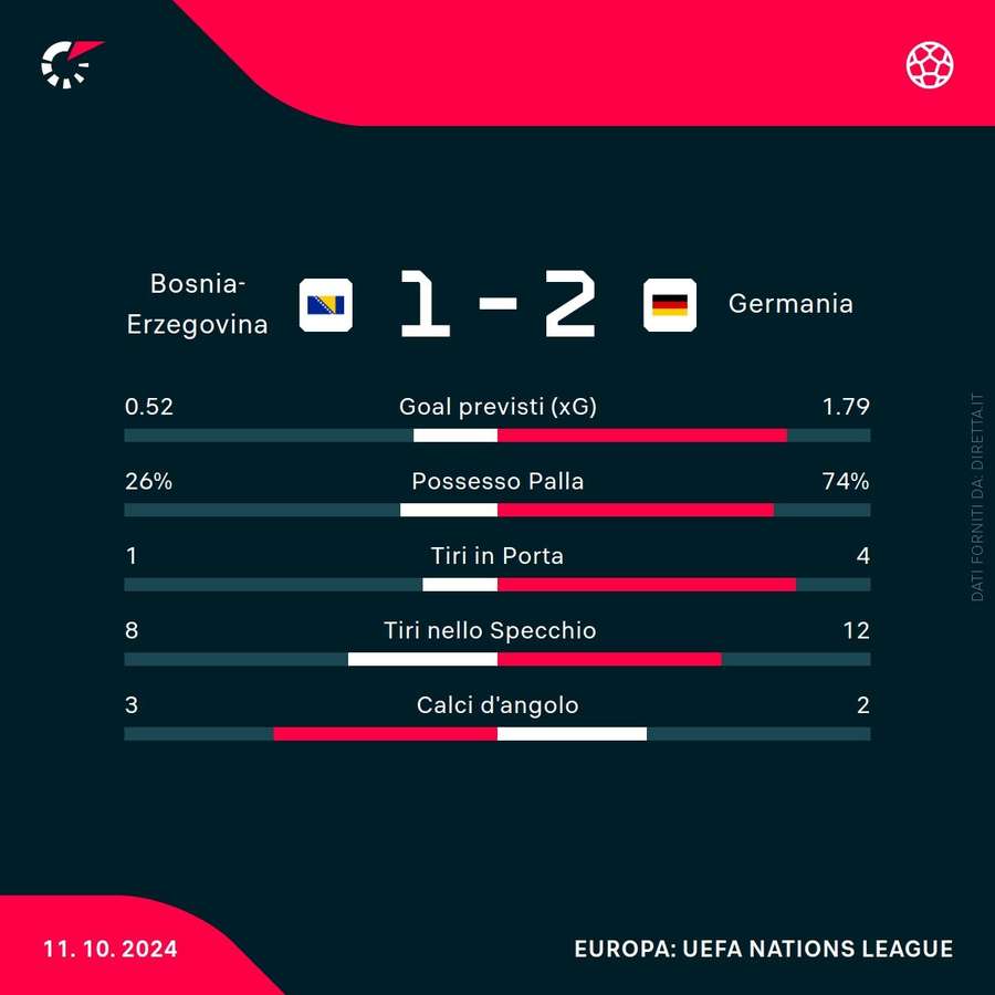 Le statistiche di Bosnia-Germania