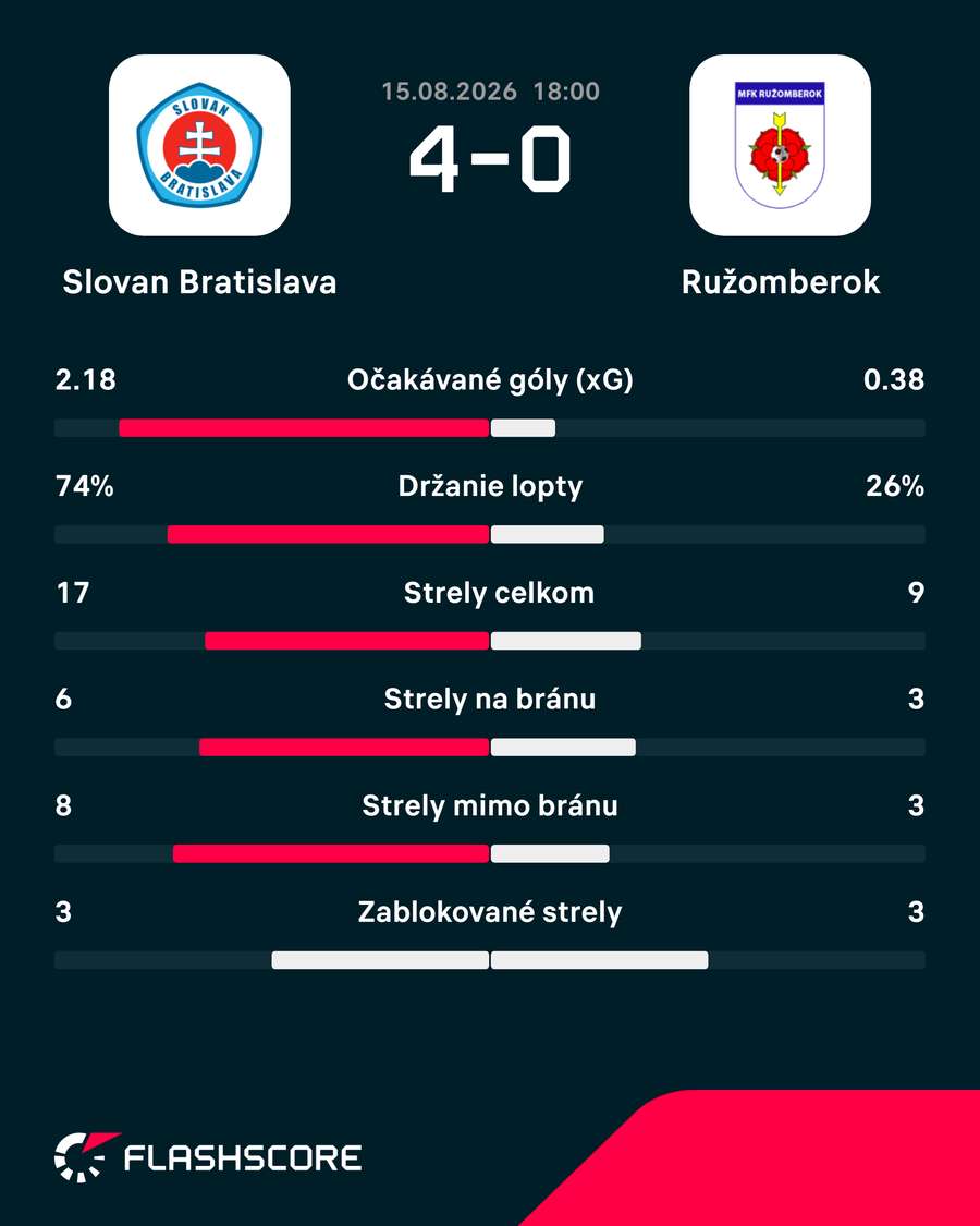 Štatistický pohľad na zápas. Štatistický pohľad na zápas.