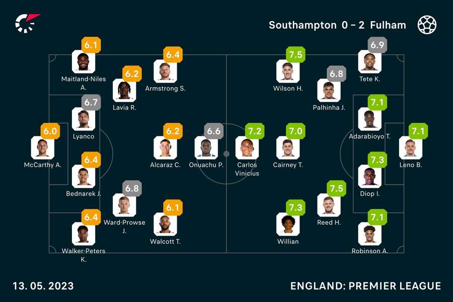 Player ratings Player ratings