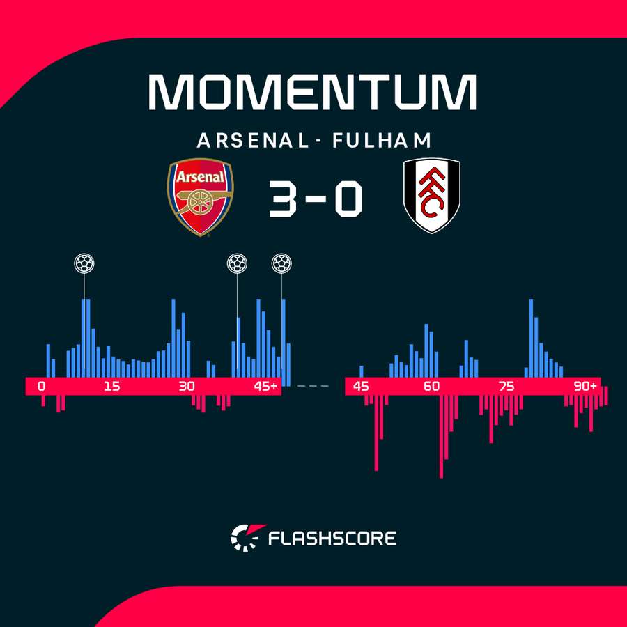 Arsenal - Fulham match momentum
