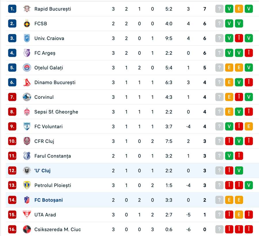 Clasament Superliga României Clasament Superliga României