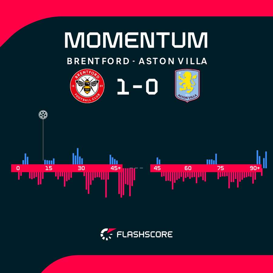 Brentford wyraźnie dominowało nad Aston Villą
