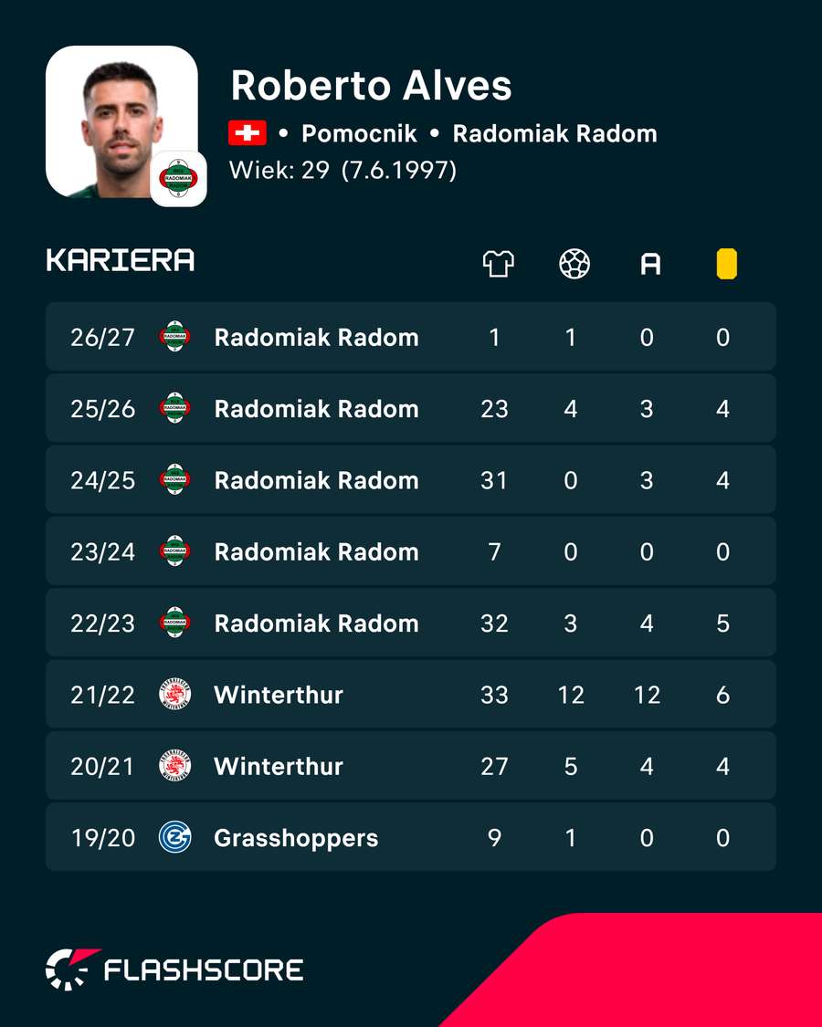 Statystyki kariery Roberto Alvesa Statystyki kariery Roberto Alvesa