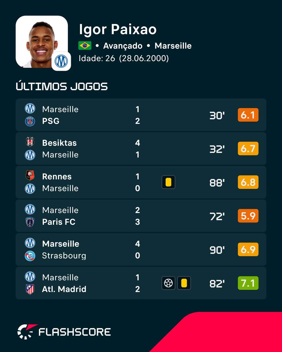 As últimas exibições de Igor Paixão As últimas exibições de Igor Paixão