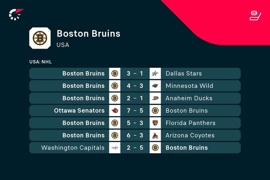 Poslední zápasy Bostonu
