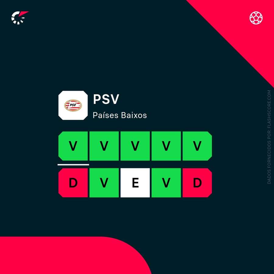 O PSV está numa maré de sorte a caminho da última semana da época