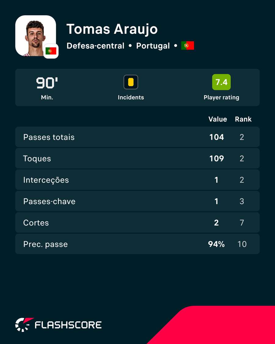 Números de Tomás Araújo frente à RD Congo Números de Tomás Araújo frente à RD Congo